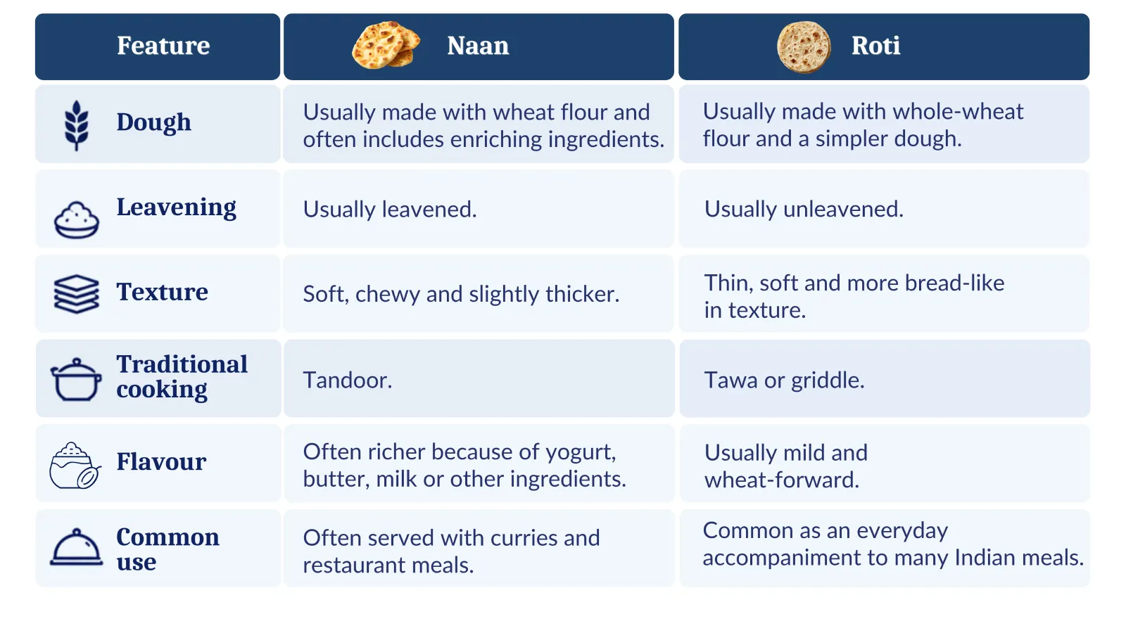 Comparison of Naan and Roti