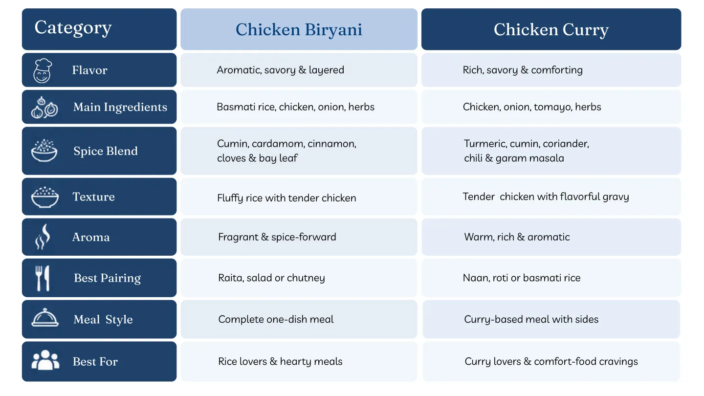 Difference between chicken biryani and chicken curry