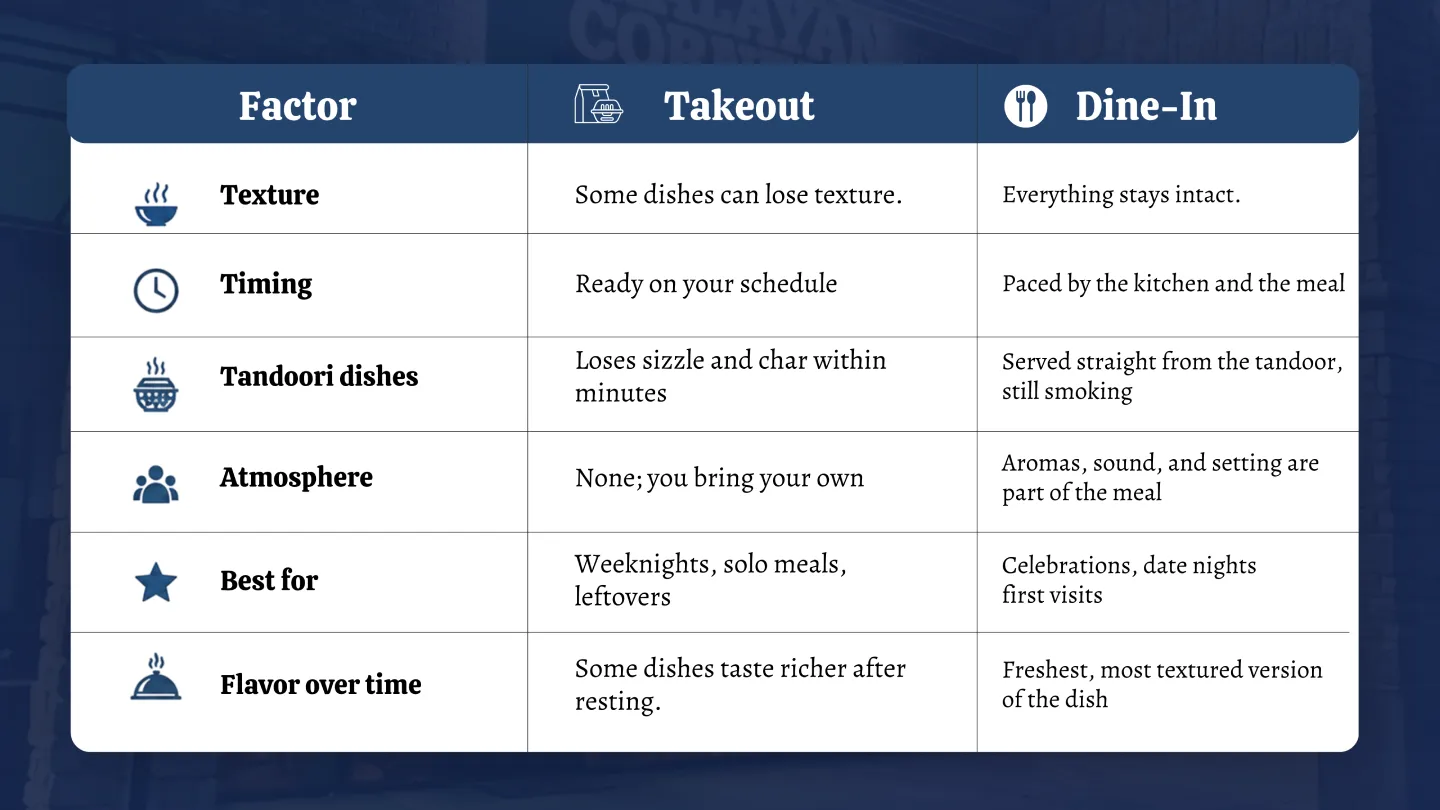 factor comparison of takeout and dine-in